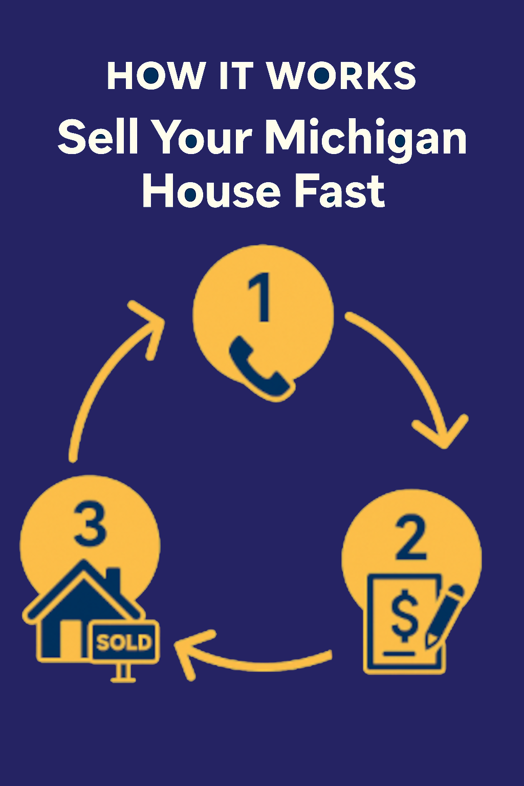 How It Works – 3-Step Process to Sell Your Michigan House Fast for Cash