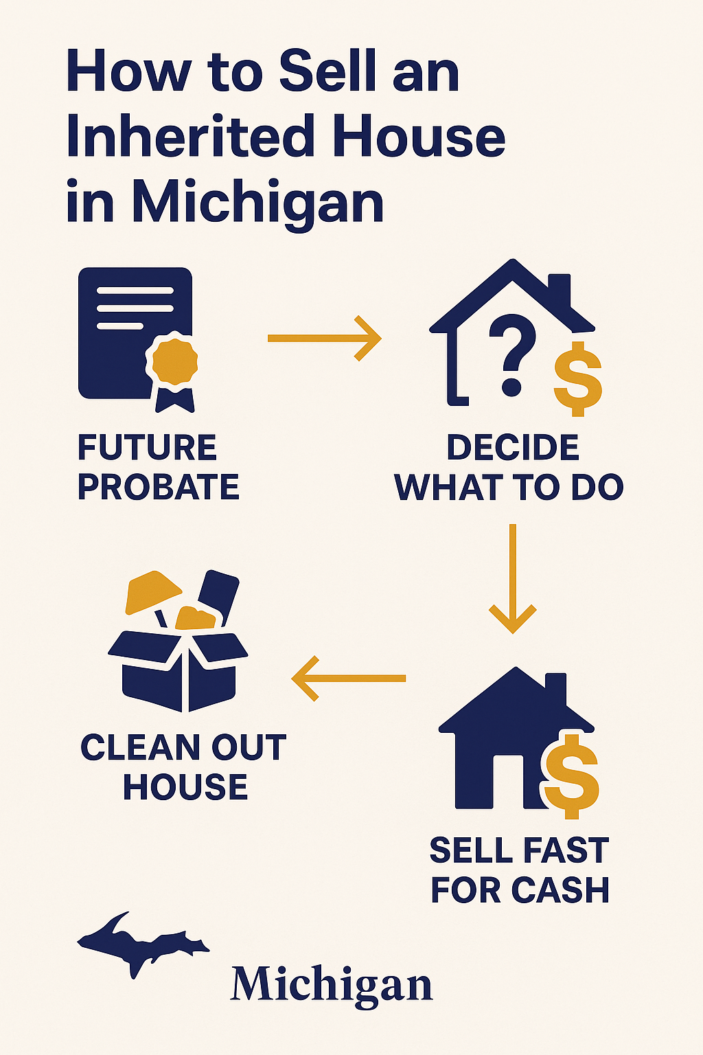 Infographic showing steps to sell an inherited house in Michigan